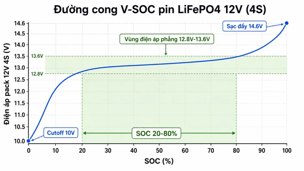 Pin LiFePO4 12V 100Ah lắp dưới gầm xe RV camping cho hệ off-grid